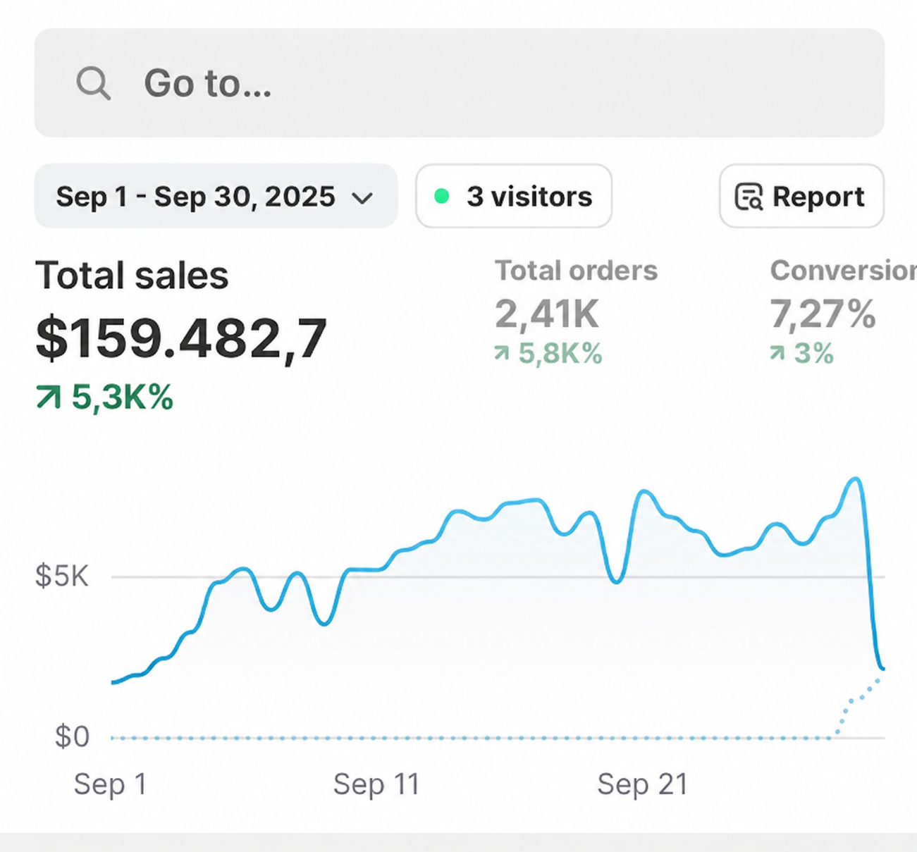 Shopify dashboard showing $159,482.70 in sales for September