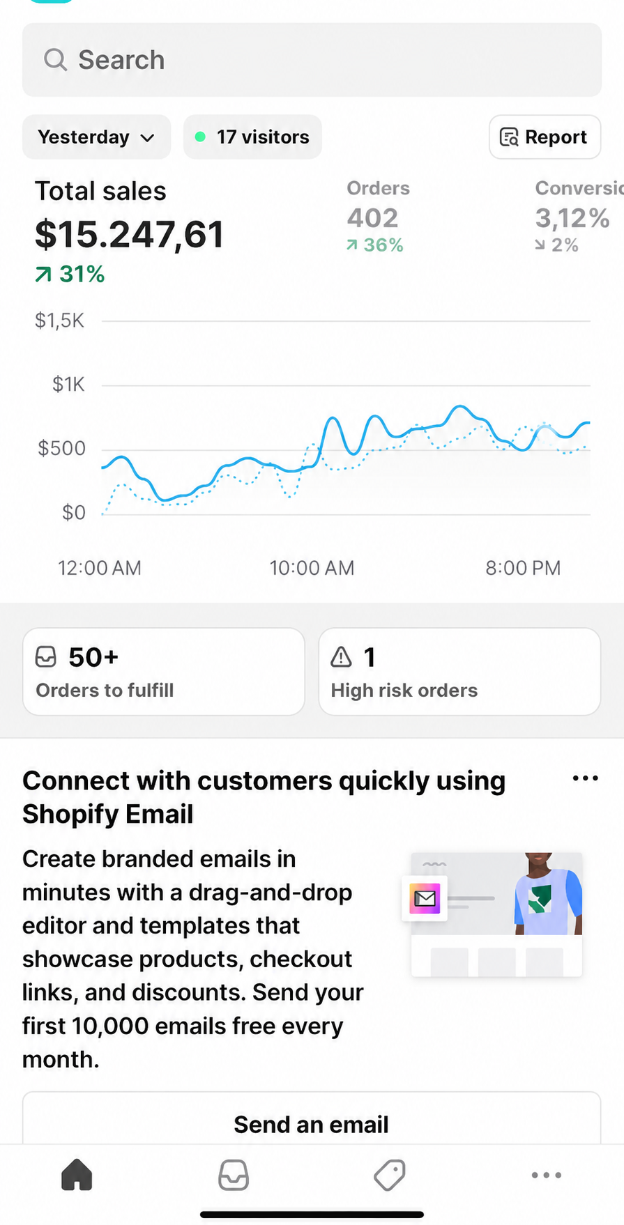Shopify dashboard showing $15,247.61 in sales in a single day