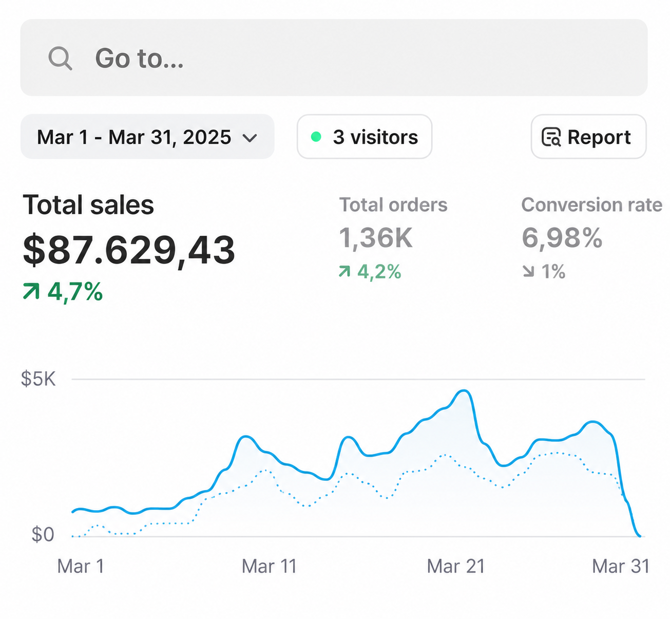 Shopify dashboard showing $87,629.43 in sales over a single month